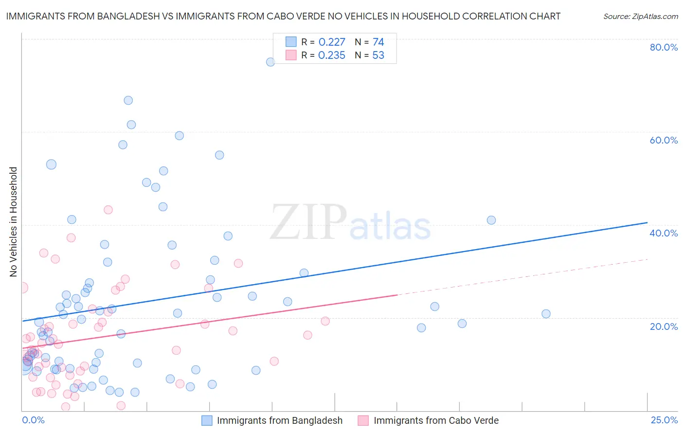 Immigrants from Bangladesh vs Immigrants from Cabo Verde No Vehicles in Household