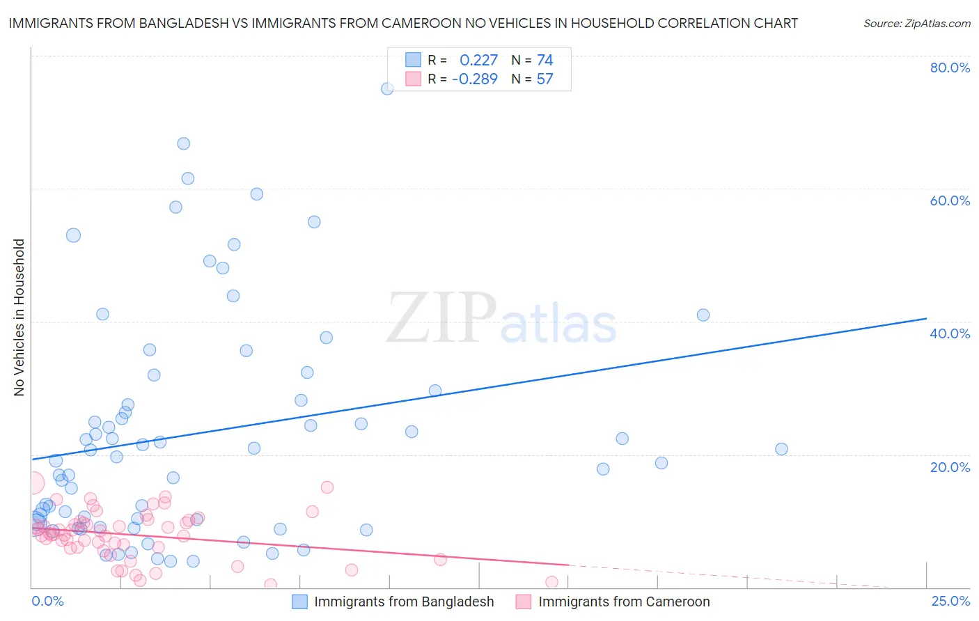 Immigrants from Bangladesh vs Immigrants from Cameroon No Vehicles in Household
