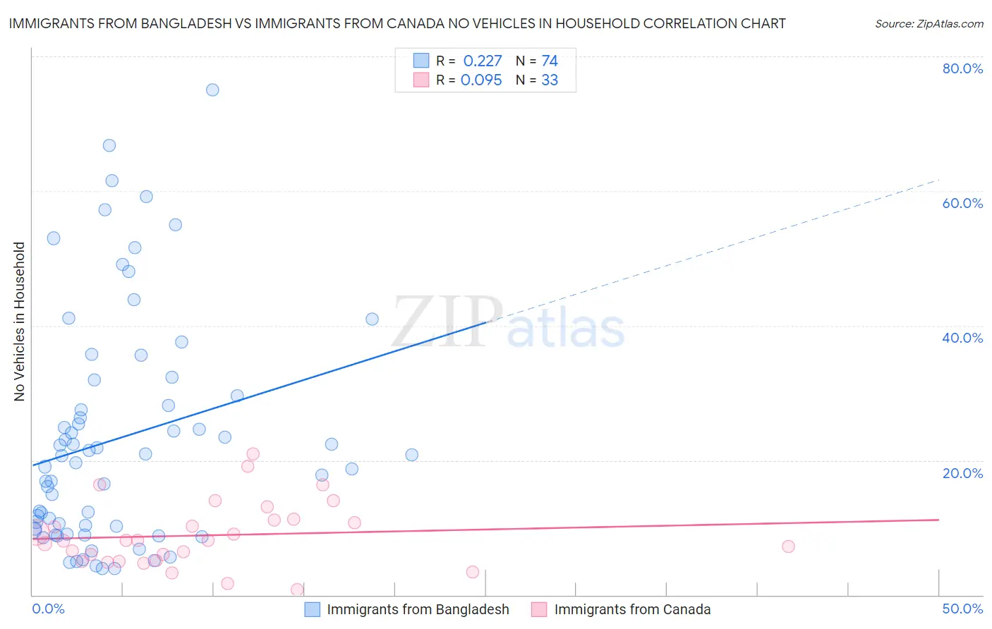 Immigrants from Bangladesh vs Immigrants from Canada No Vehicles in Household