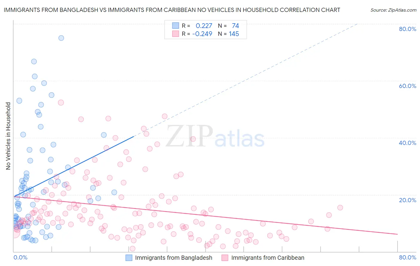 Immigrants from Bangladesh vs Immigrants from Caribbean No Vehicles in Household