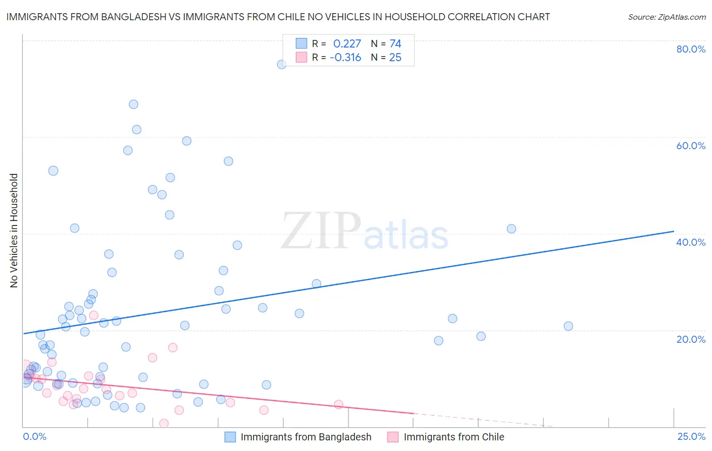 Immigrants from Bangladesh vs Immigrants from Chile No Vehicles in Household