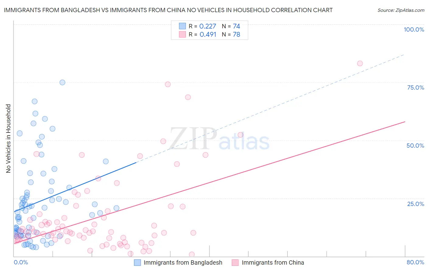 Immigrants from Bangladesh vs Immigrants from China No Vehicles in Household