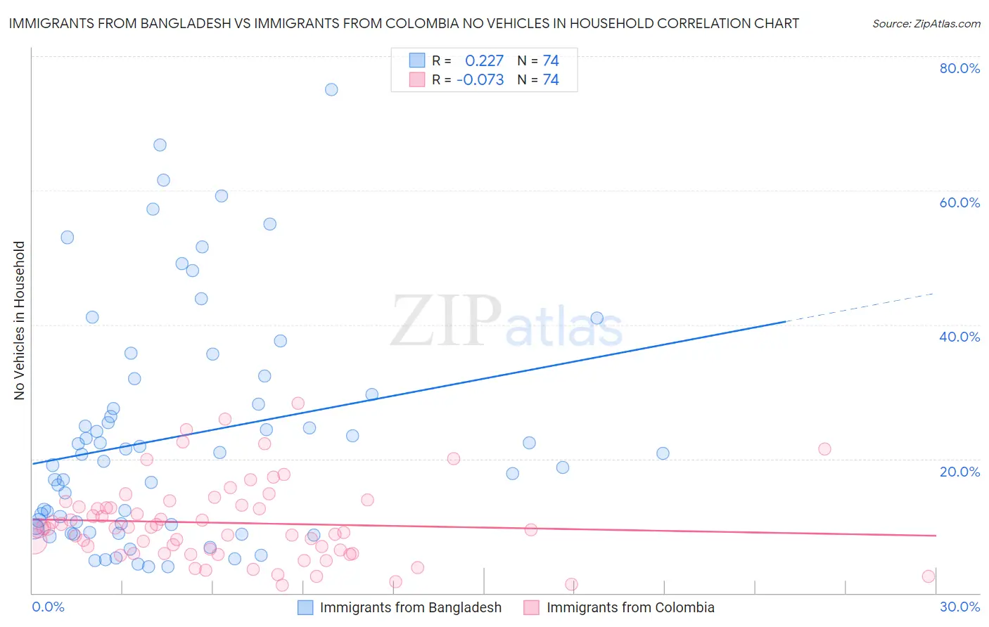 Immigrants from Bangladesh vs Immigrants from Colombia No Vehicles in Household