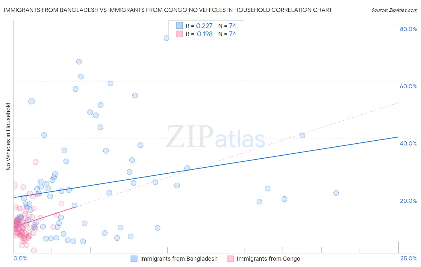 Immigrants from Bangladesh vs Immigrants from Congo No Vehicles in Household