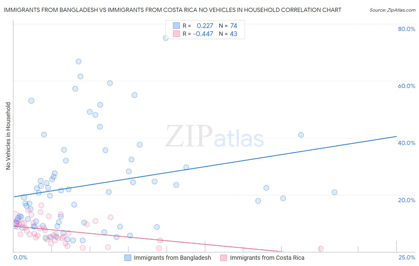 Immigrants from Bangladesh vs Immigrants from Costa Rica No Vehicles in Household