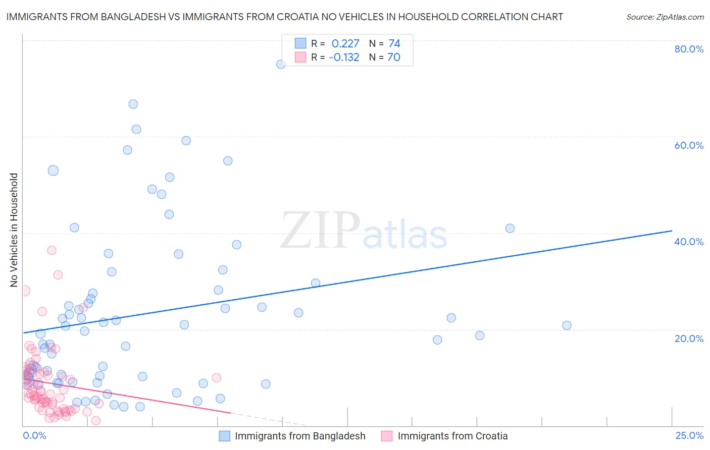 Immigrants from Bangladesh vs Immigrants from Croatia No Vehicles in Household