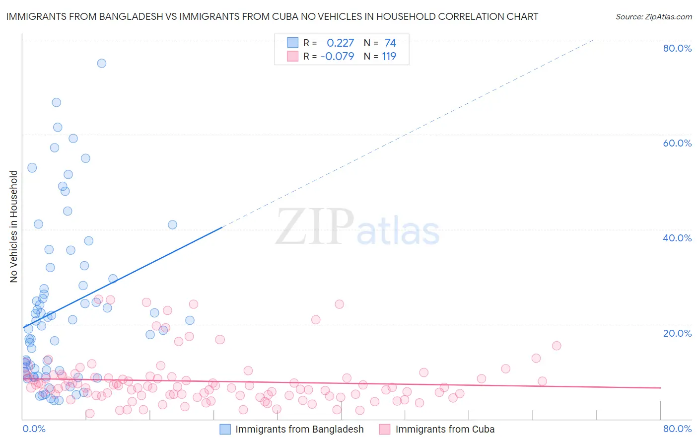 Immigrants from Bangladesh vs Immigrants from Cuba No Vehicles in Household