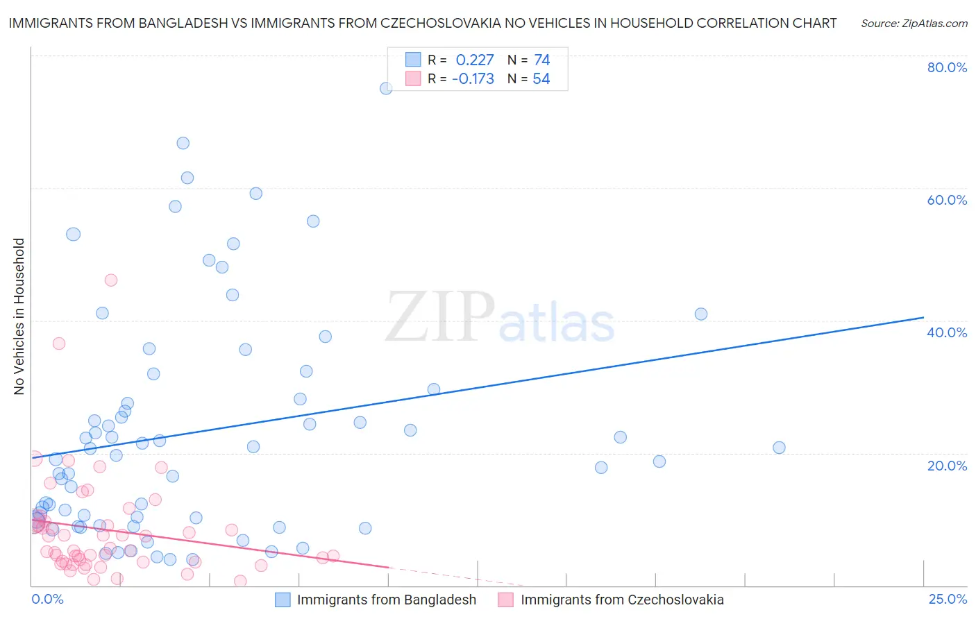Immigrants from Bangladesh vs Immigrants from Czechoslovakia No Vehicles in Household
