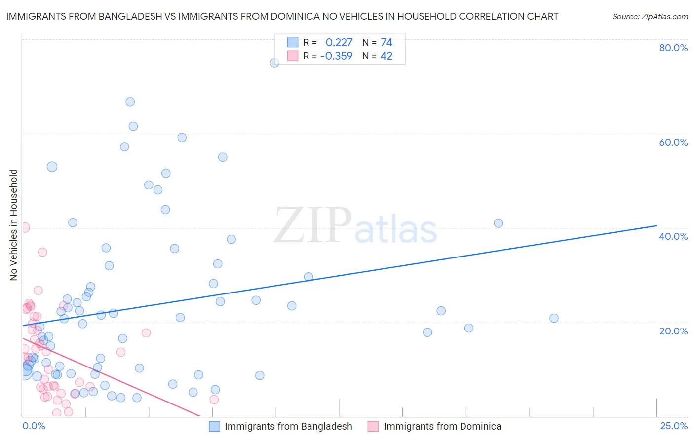 Immigrants from Bangladesh vs Immigrants from Dominica No Vehicles in Household
