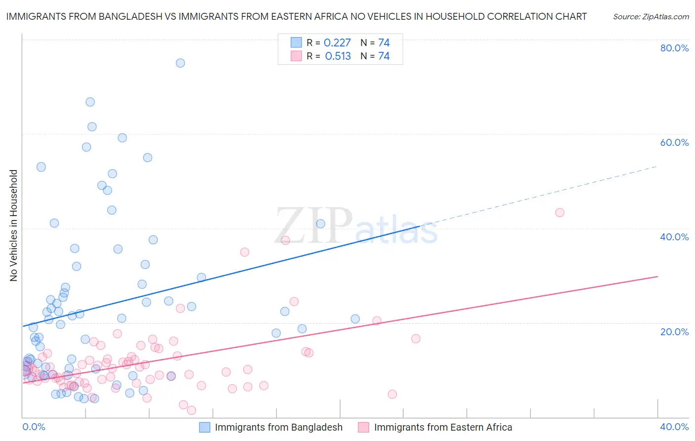 Immigrants from Bangladesh vs Immigrants from Eastern Africa No Vehicles in Household
