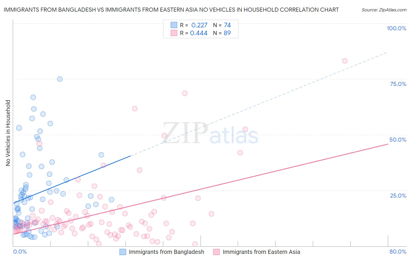 Immigrants from Bangladesh vs Immigrants from Eastern Asia No Vehicles in Household