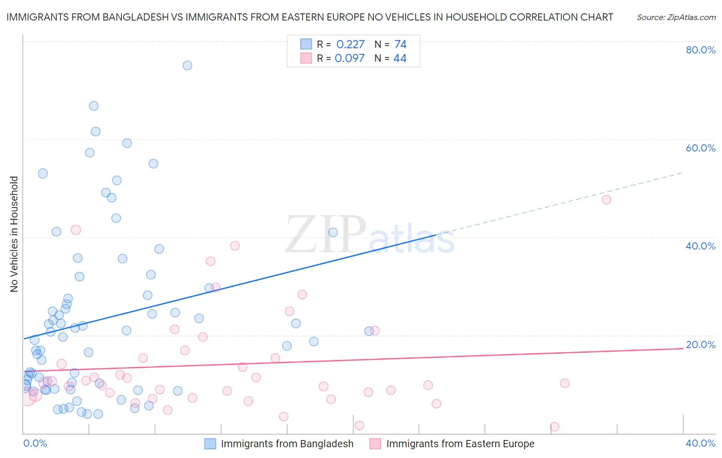 Immigrants from Bangladesh vs Immigrants from Eastern Europe No Vehicles in Household