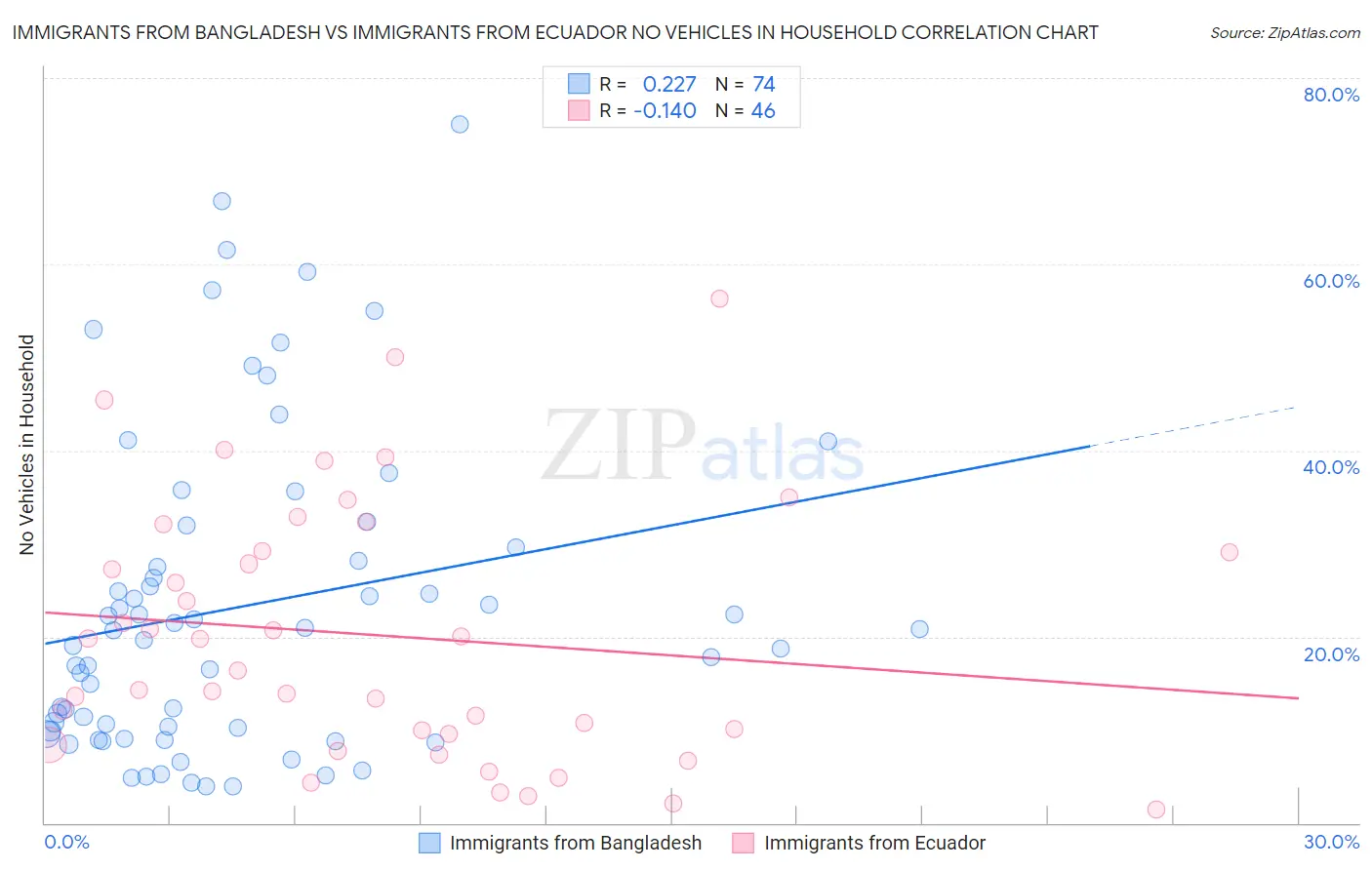 Immigrants from Bangladesh vs Immigrants from Ecuador No Vehicles in Household