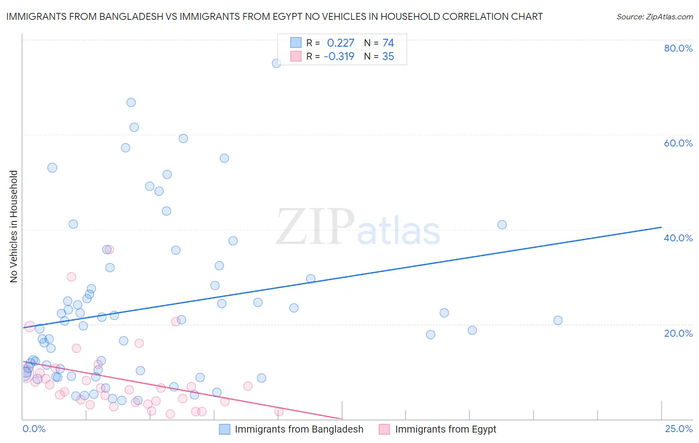Immigrants from Bangladesh vs Immigrants from Egypt No Vehicles in Household