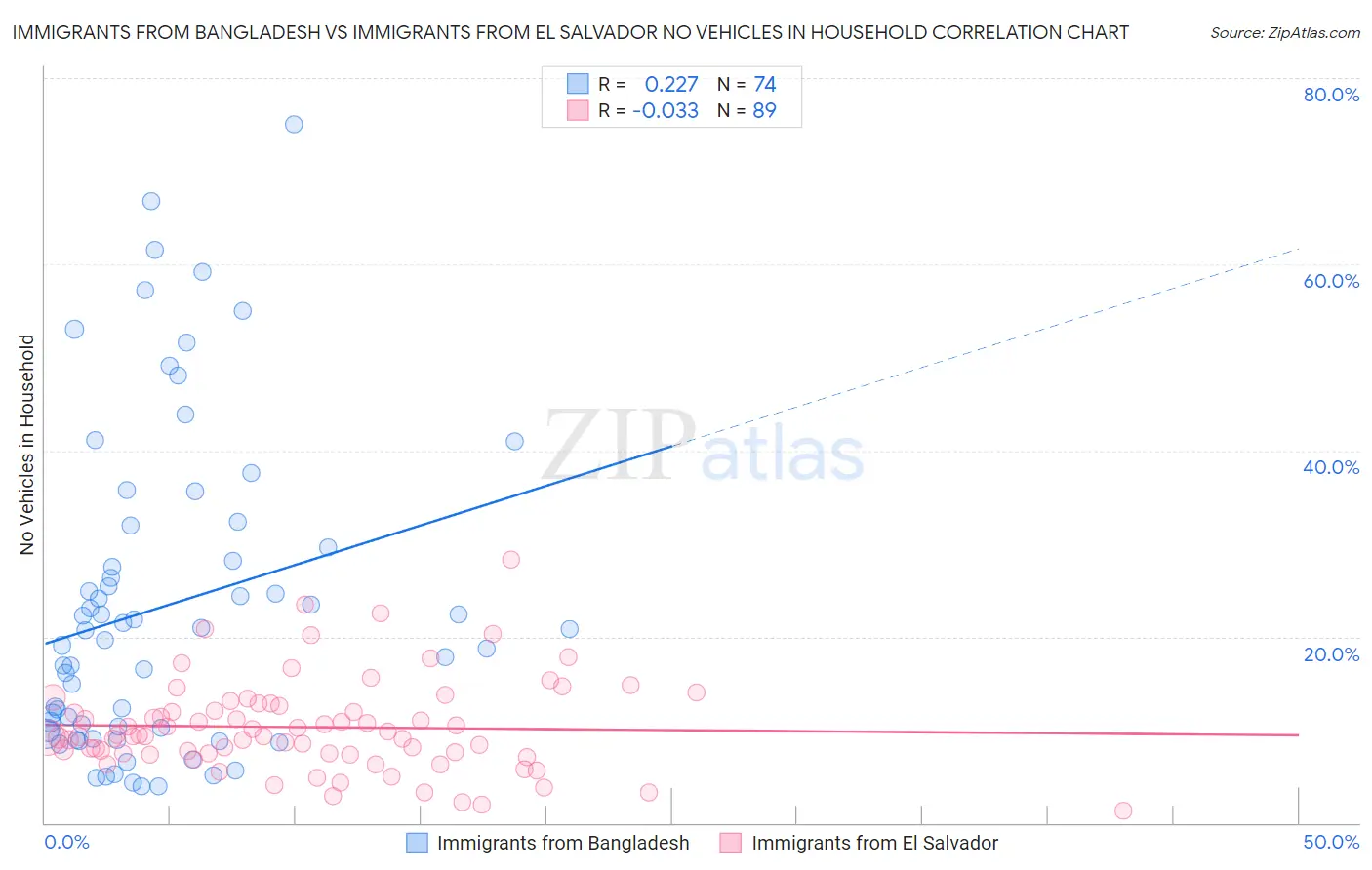 Immigrants from Bangladesh vs Immigrants from El Salvador No Vehicles in Household