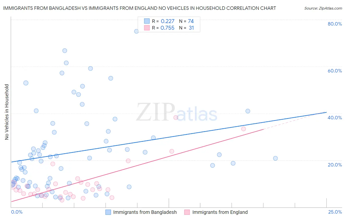 Immigrants from Bangladesh vs Immigrants from England No Vehicles in Household