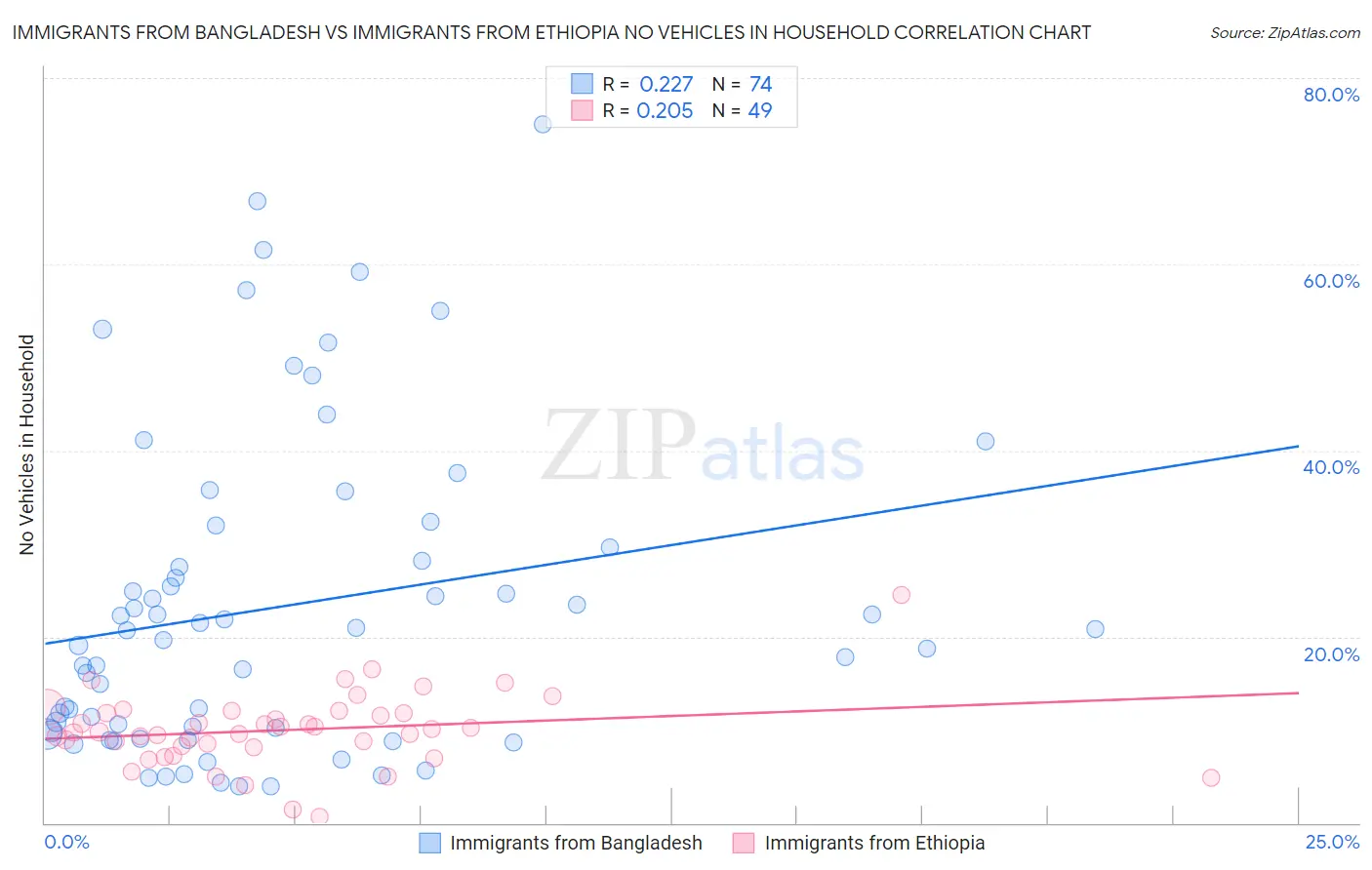 Immigrants from Bangladesh vs Immigrants from Ethiopia No Vehicles in Household