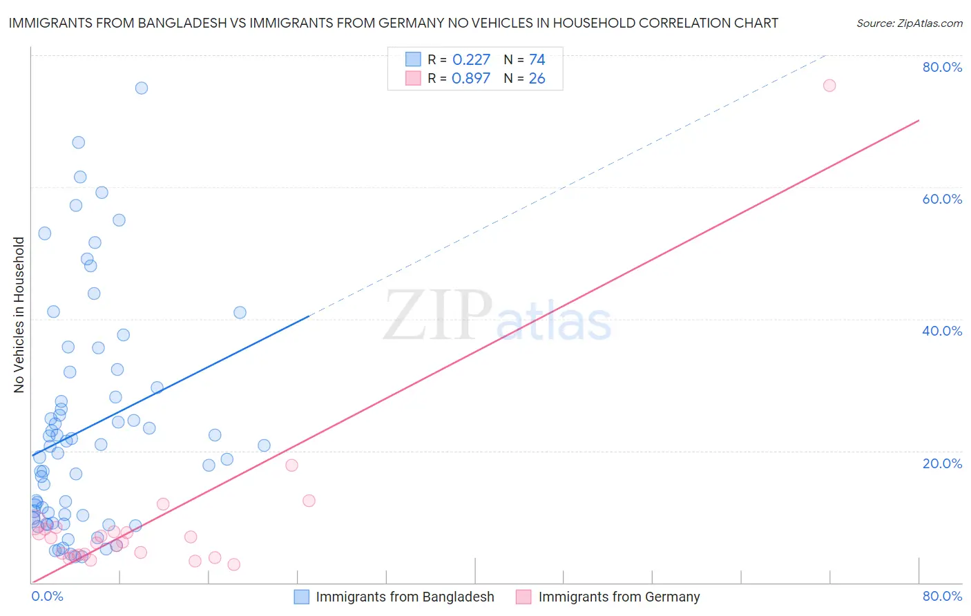 Immigrants from Bangladesh vs Immigrants from Germany No Vehicles in Household