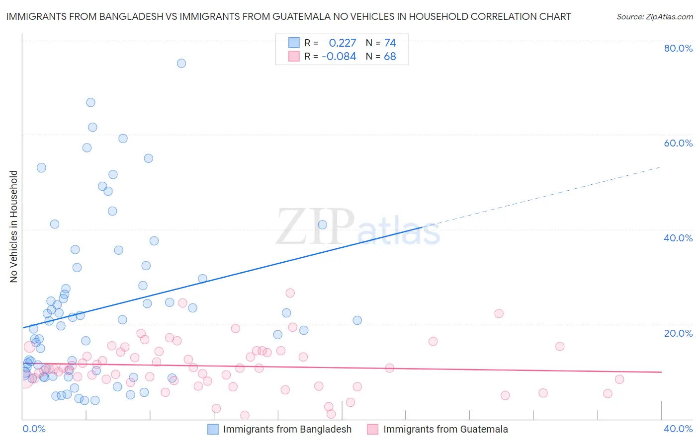 Immigrants from Bangladesh vs Immigrants from Guatemala No Vehicles in Household