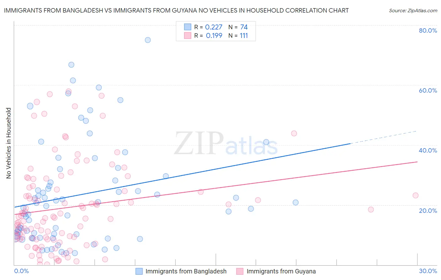 Immigrants from Bangladesh vs Immigrants from Guyana No Vehicles in Household