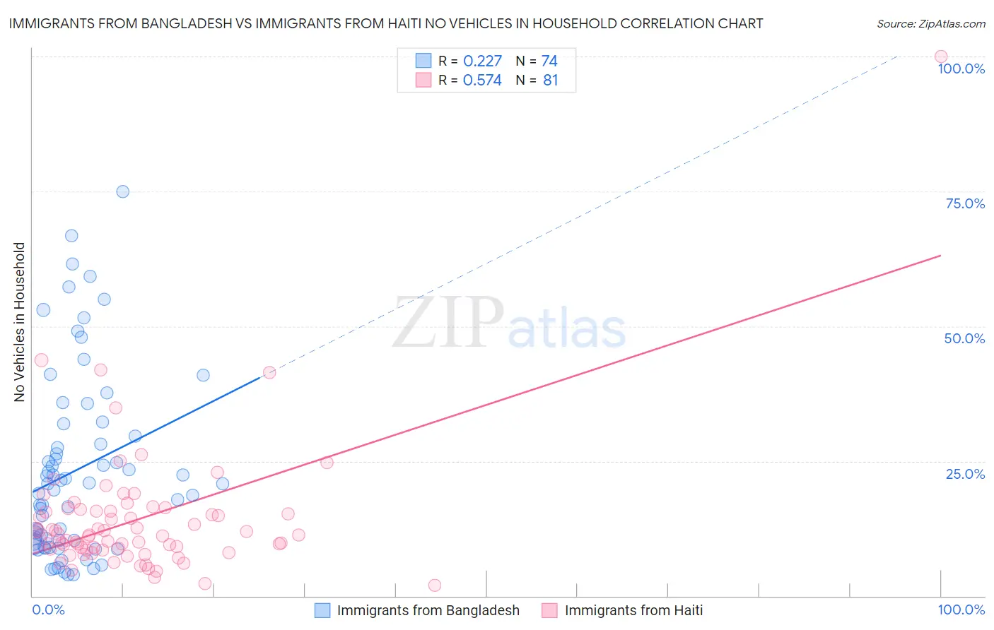 Immigrants from Bangladesh vs Immigrants from Haiti No Vehicles in Household