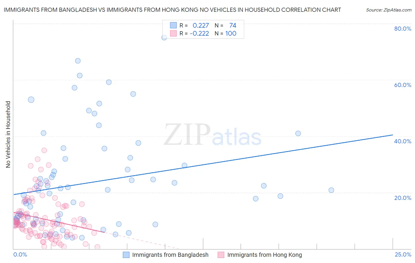 Immigrants from Bangladesh vs Immigrants from Hong Kong No Vehicles in Household