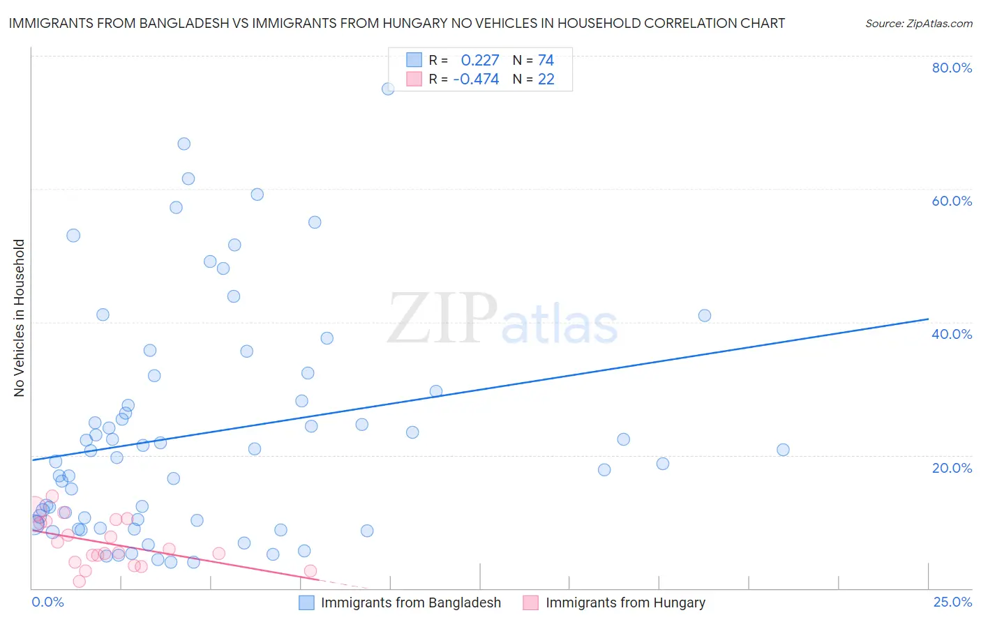 Immigrants from Bangladesh vs Immigrants from Hungary No Vehicles in Household