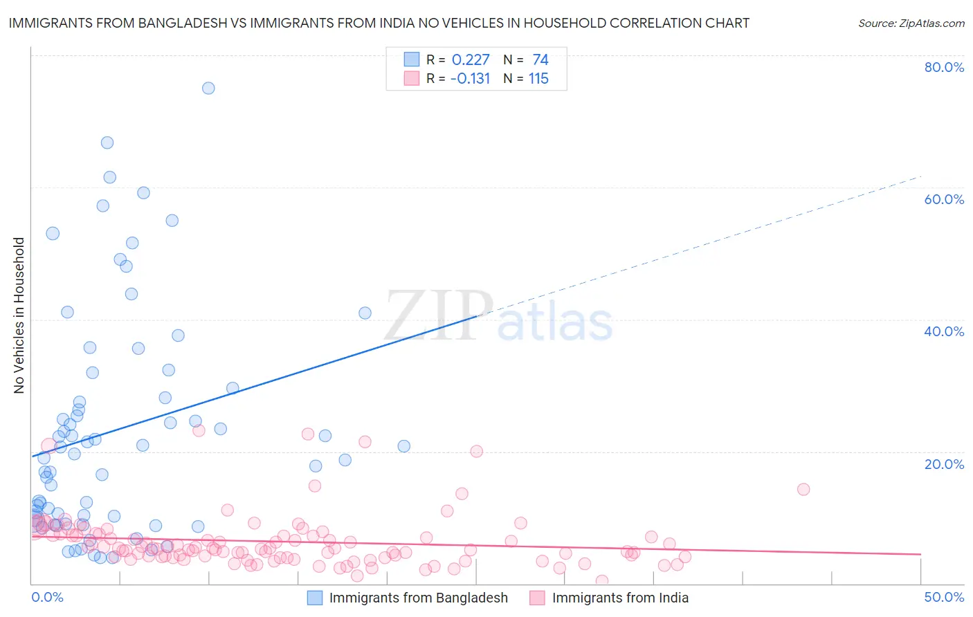 Immigrants from Bangladesh vs Immigrants from India No Vehicles in Household