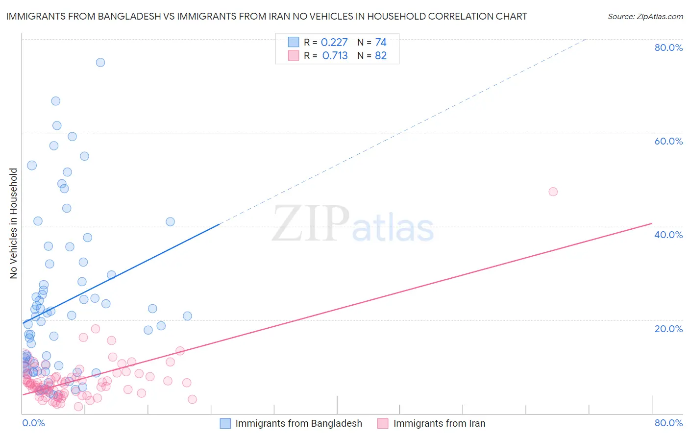 Immigrants from Bangladesh vs Immigrants from Iran No Vehicles in Household