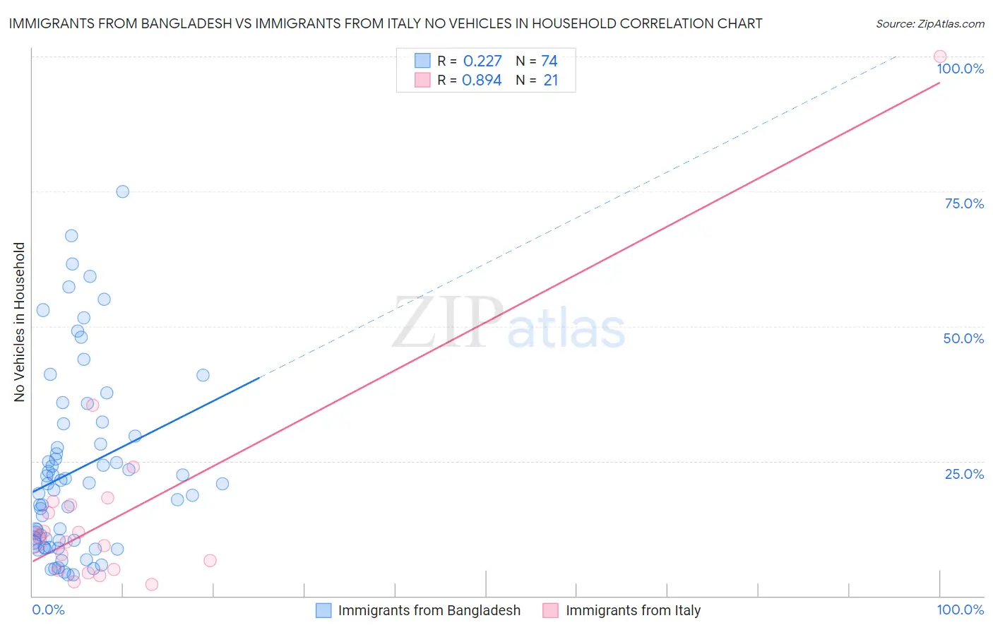 Immigrants from Bangladesh vs Immigrants from Italy No Vehicles in Household
