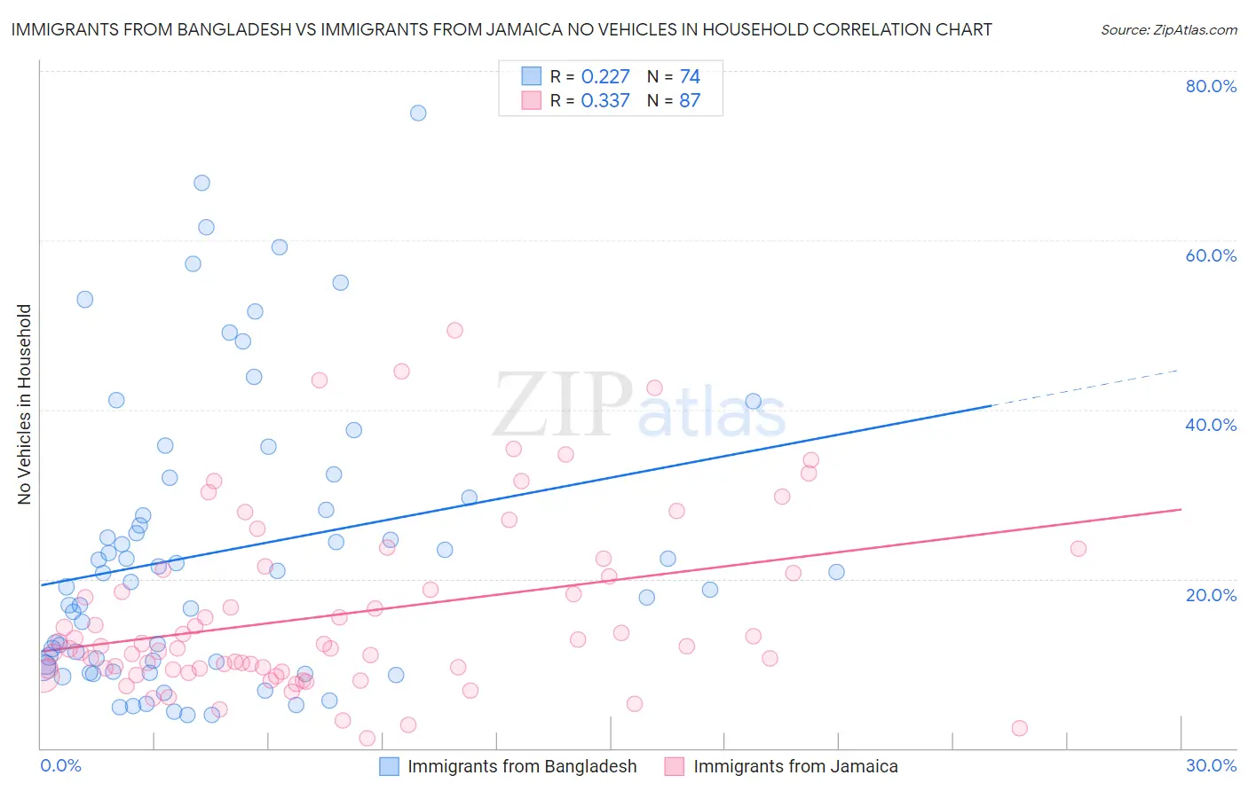 Immigrants from Bangladesh vs Immigrants from Jamaica No Vehicles in Household