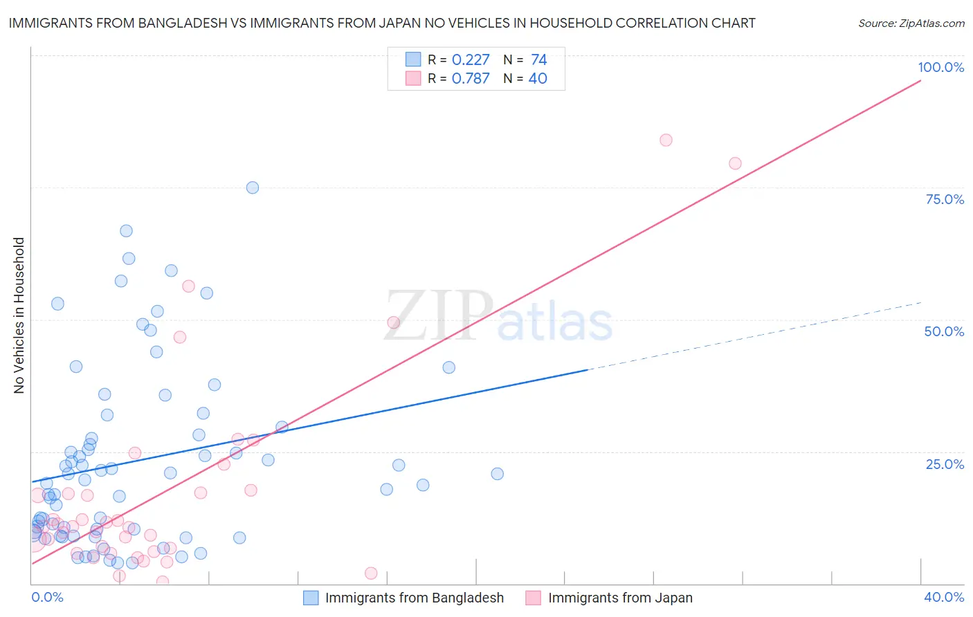 Immigrants from Bangladesh vs Immigrants from Japan No Vehicles in Household