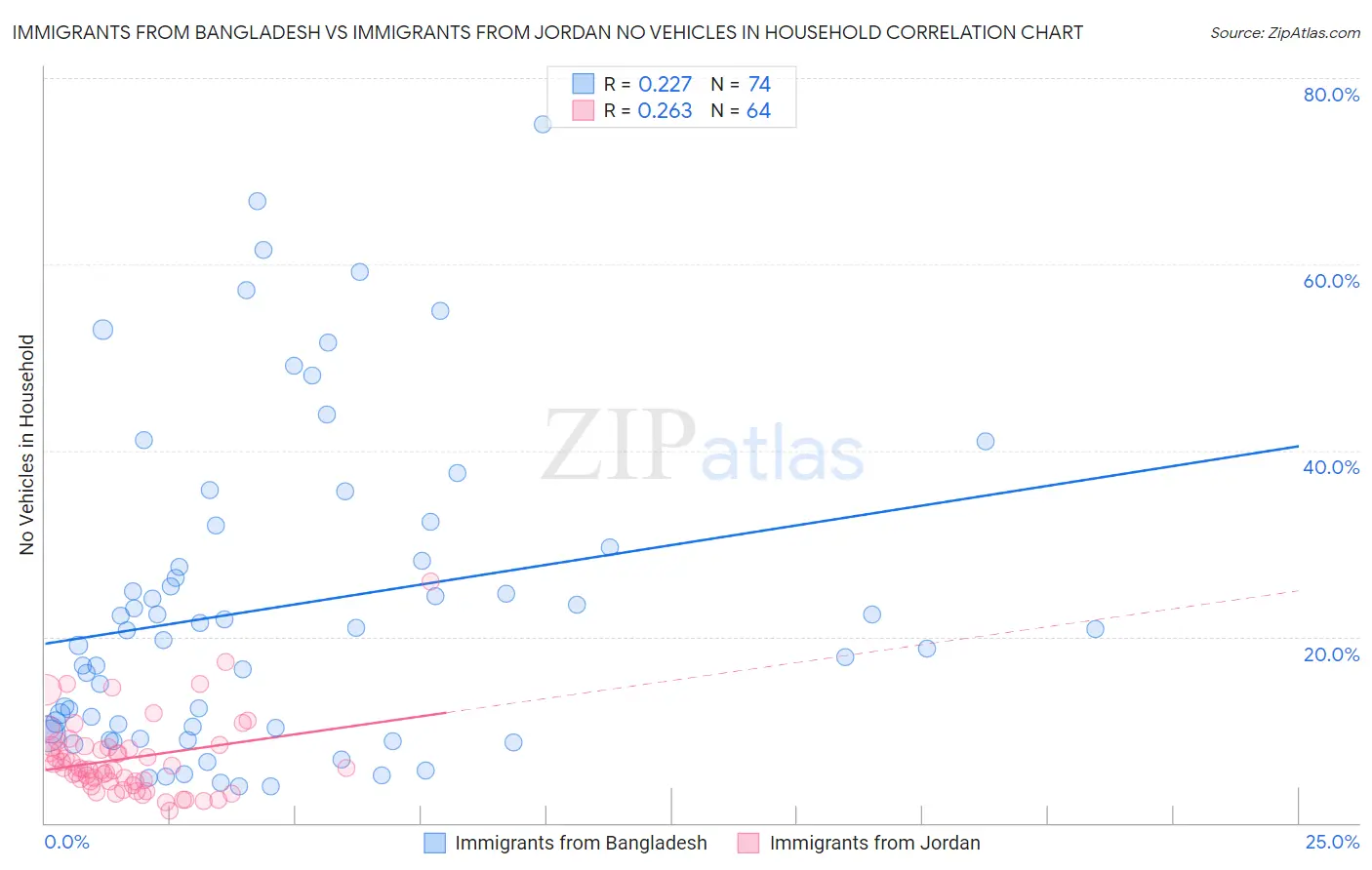 Immigrants from Bangladesh vs Immigrants from Jordan No Vehicles in Household