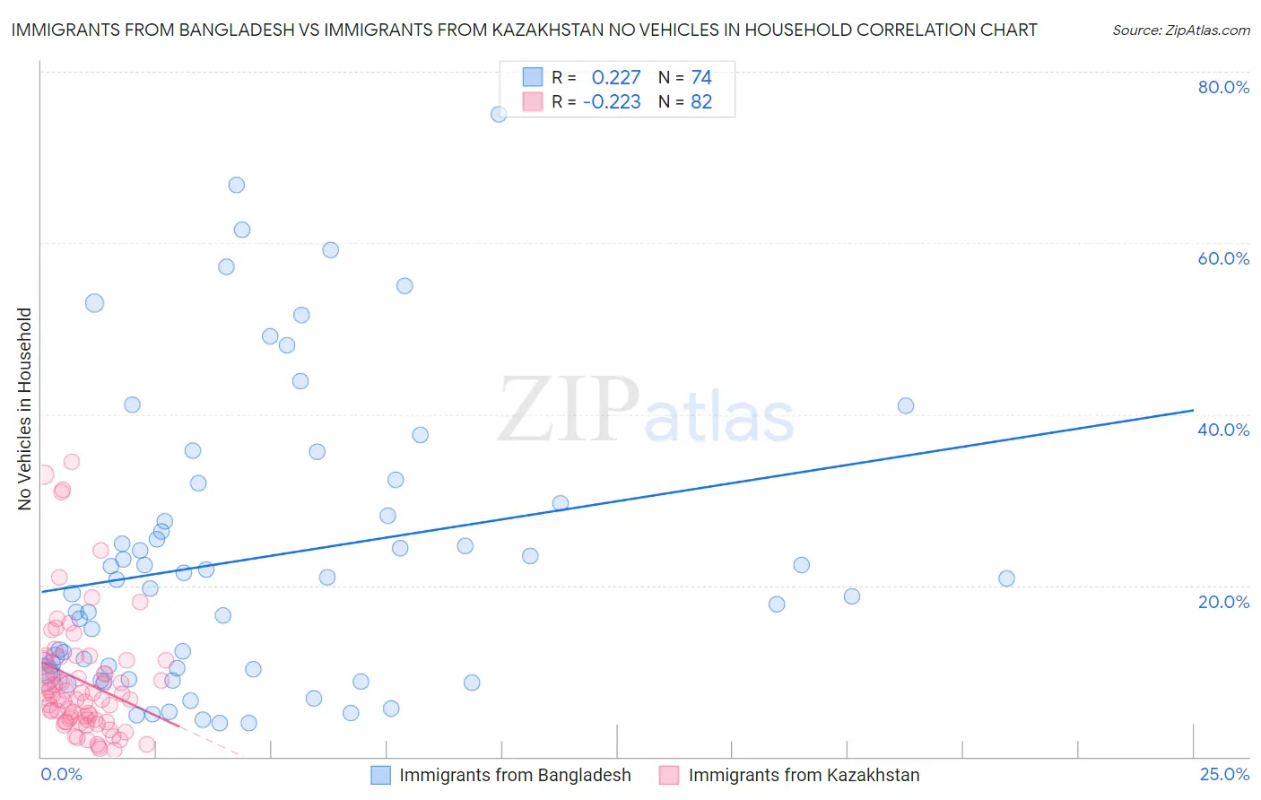 Immigrants from Bangladesh vs Immigrants from Kazakhstan No Vehicles in Household