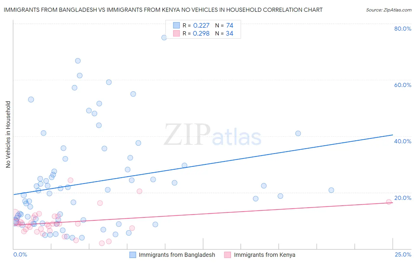 Immigrants from Bangladesh vs Immigrants from Kenya No Vehicles in Household