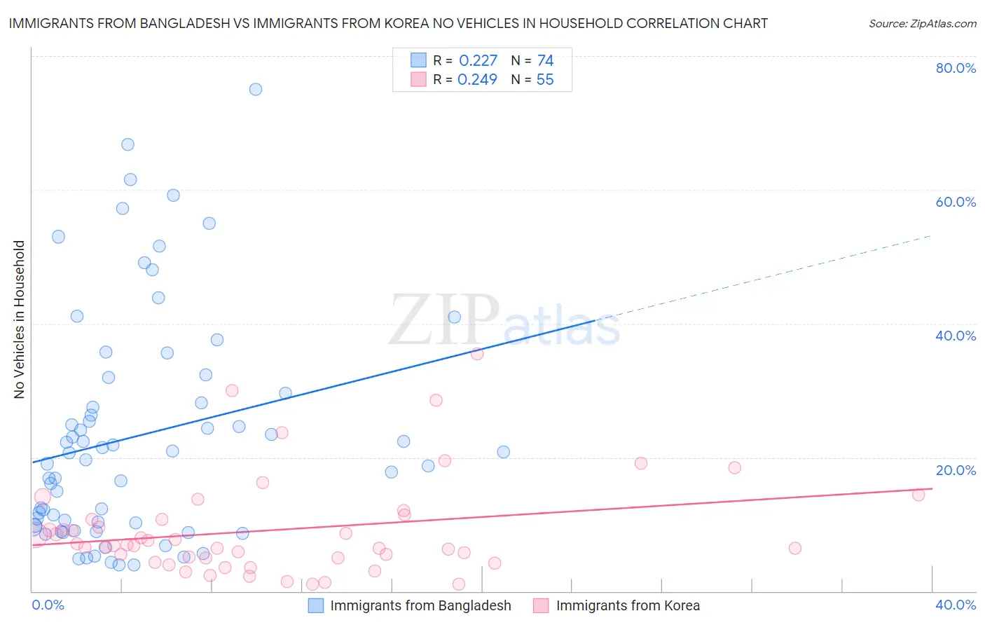 Immigrants from Bangladesh vs Immigrants from Korea No Vehicles in Household