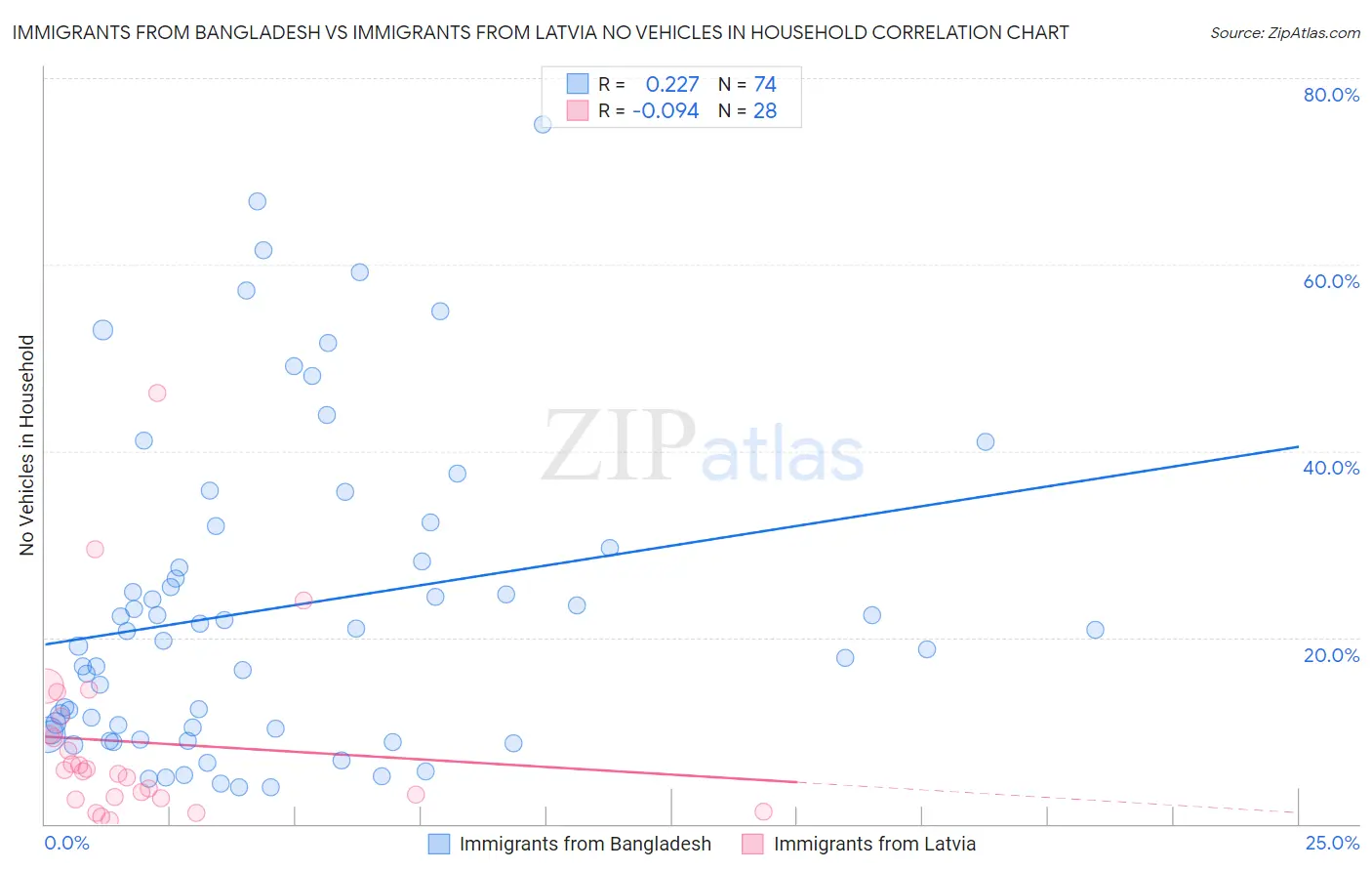 Immigrants from Bangladesh vs Immigrants from Latvia No Vehicles in Household