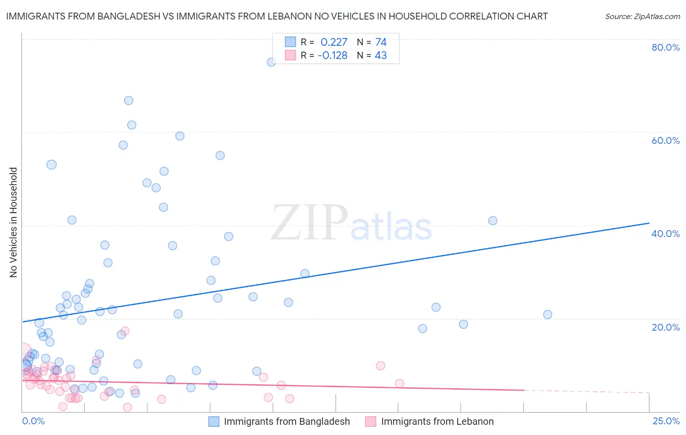Immigrants from Bangladesh vs Immigrants from Lebanon No Vehicles in Household