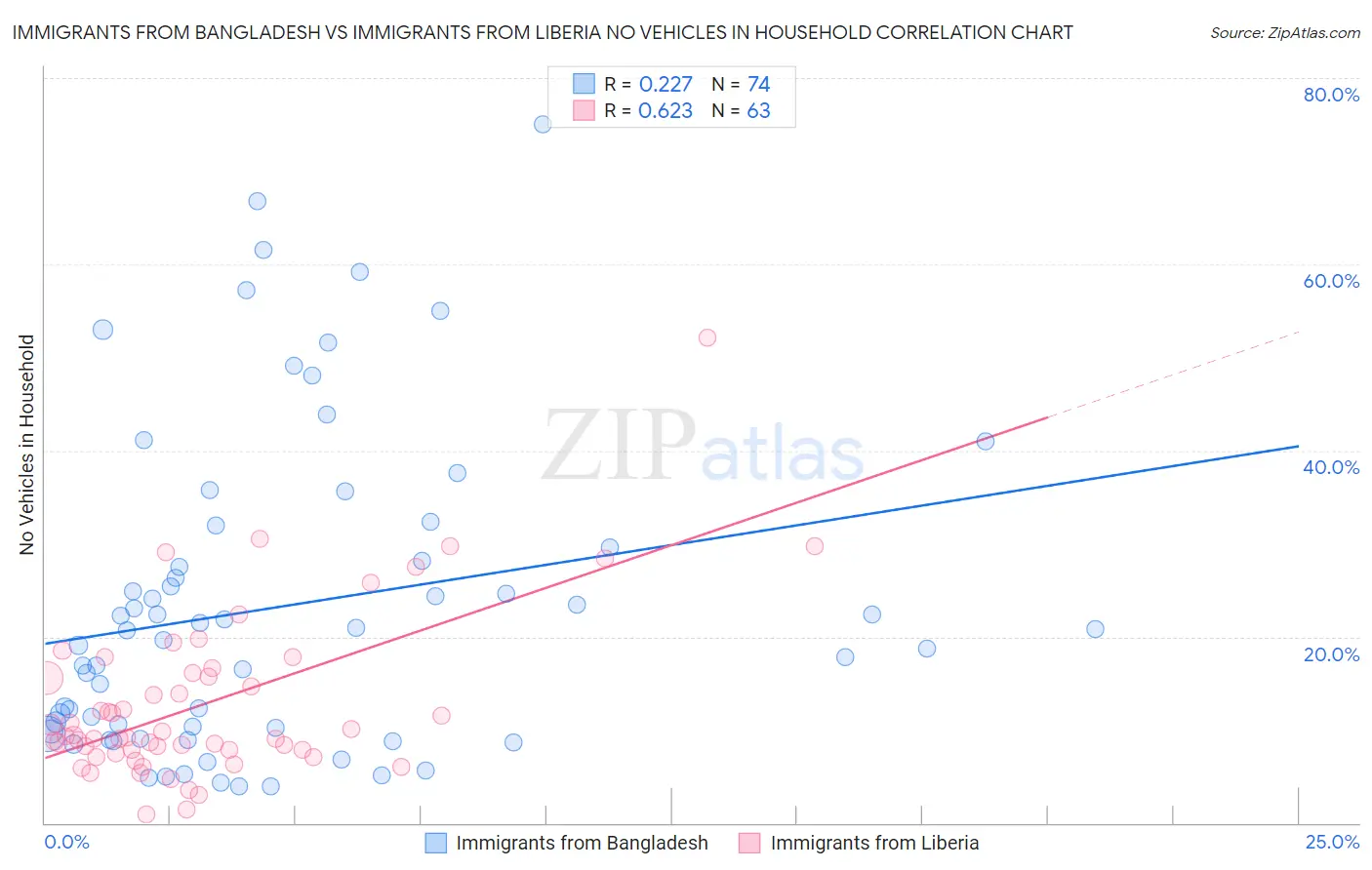 Immigrants from Bangladesh vs Immigrants from Liberia No Vehicles in Household