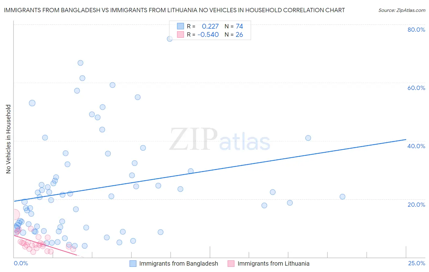 Immigrants from Bangladesh vs Immigrants from Lithuania No Vehicles in Household