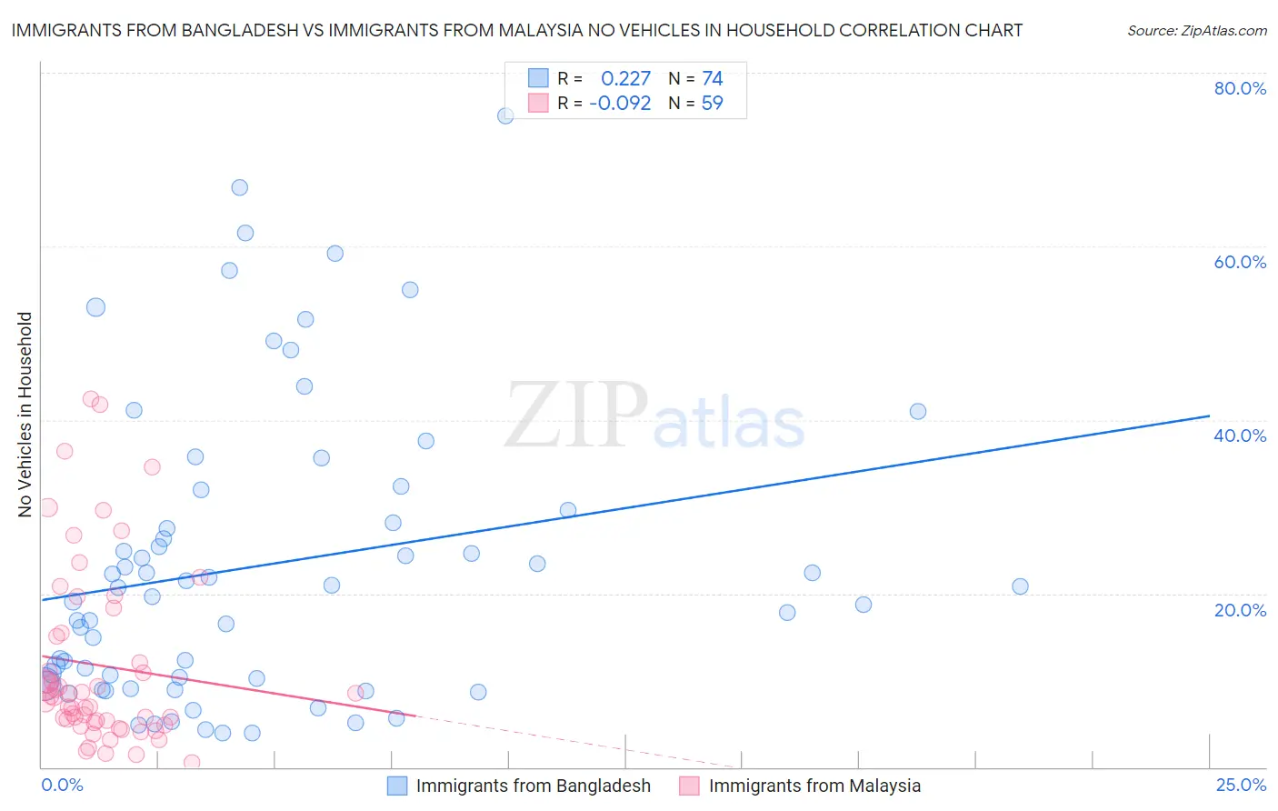 Immigrants from Bangladesh vs Immigrants from Malaysia No Vehicles in Household