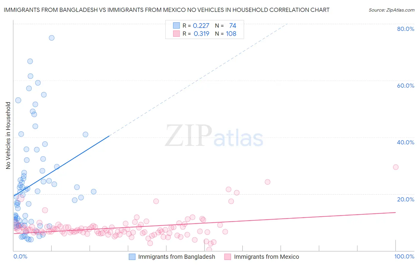 Immigrants from Bangladesh vs Immigrants from Mexico No Vehicles in Household