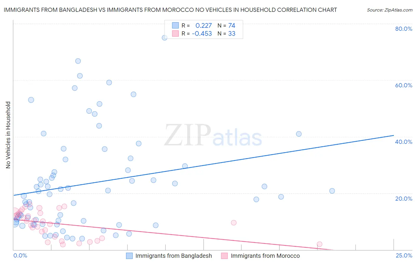 Immigrants from Bangladesh vs Immigrants from Morocco No Vehicles in Household