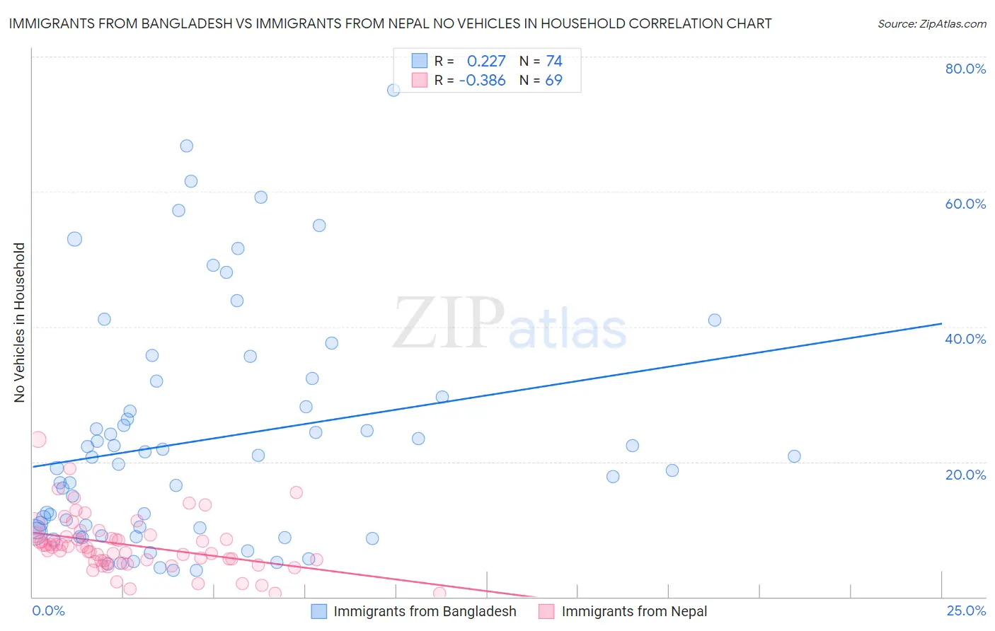 Immigrants from Bangladesh vs Immigrants from Nepal No Vehicles in Household