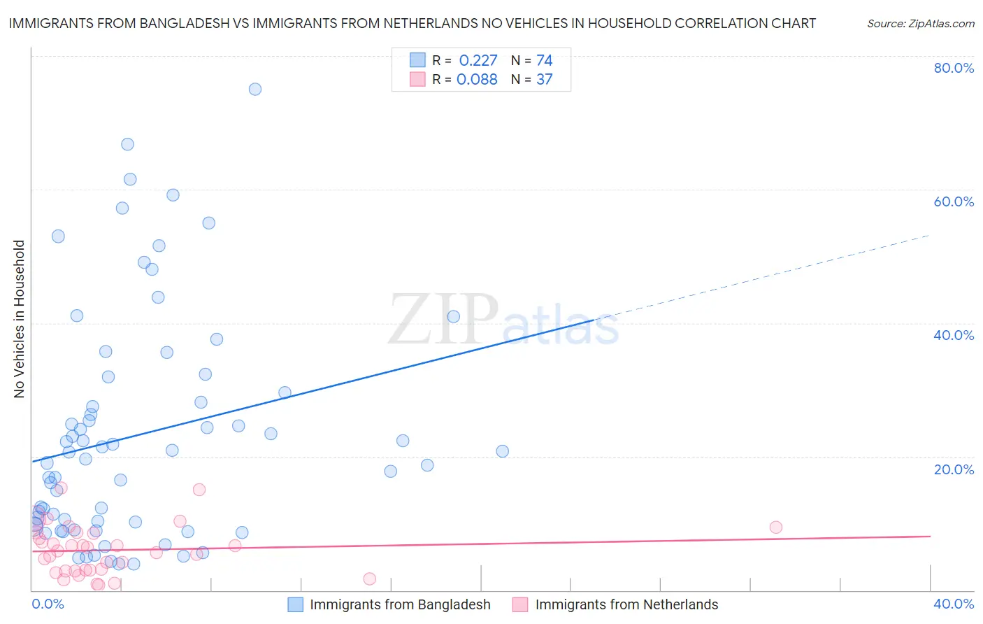 Immigrants from Bangladesh vs Immigrants from Netherlands No Vehicles in Household