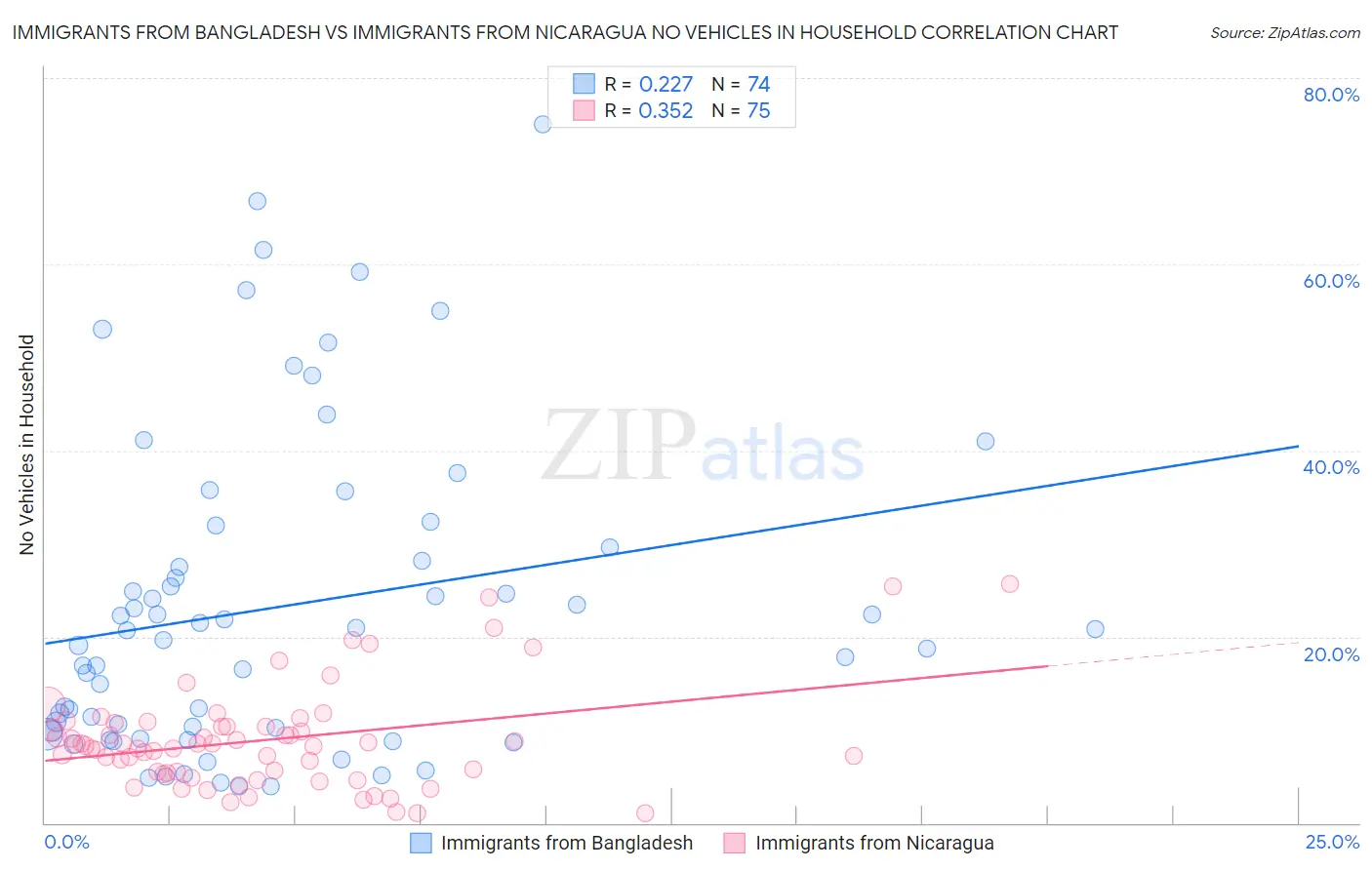 Immigrants from Bangladesh vs Immigrants from Nicaragua No Vehicles in Household