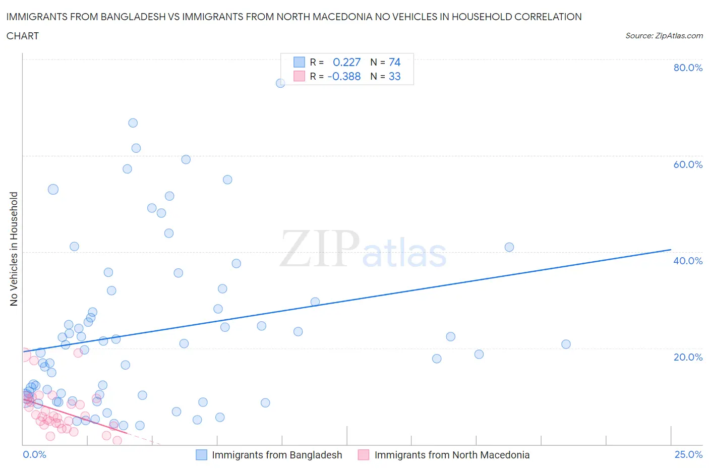 Immigrants from Bangladesh vs Immigrants from North Macedonia No Vehicles in Household