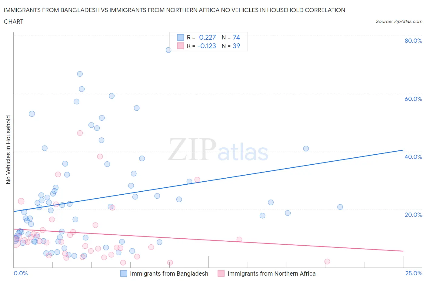 Immigrants from Bangladesh vs Immigrants from Northern Africa No Vehicles in Household