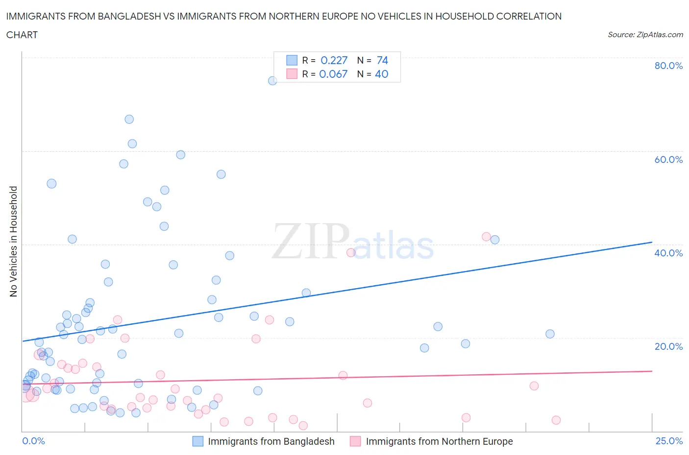 Immigrants from Bangladesh vs Immigrants from Northern Europe No Vehicles in Household