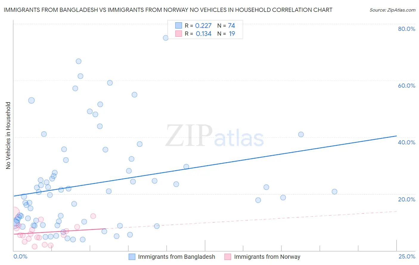 Immigrants from Bangladesh vs Immigrants from Norway No Vehicles in Household